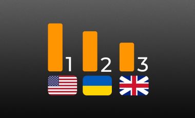 Украина заняла второе место в мире по использованию биткоина и криптовалют